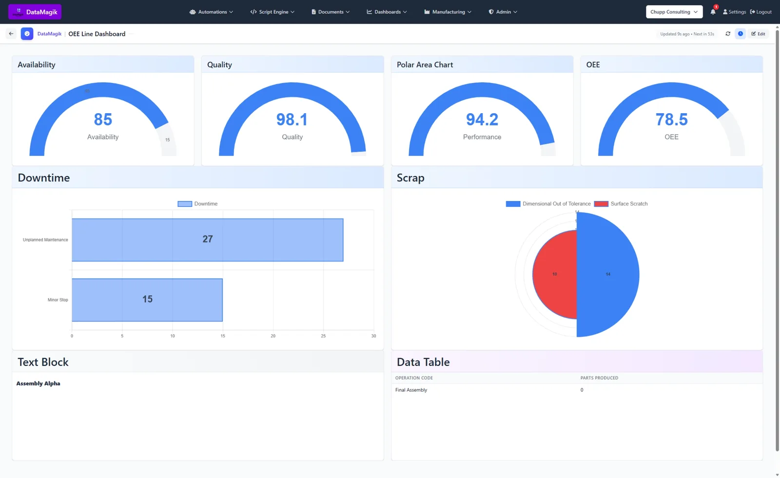 An OEE line dashboard with availability, quality, performance and OEE gauges above downtime and scrap charts